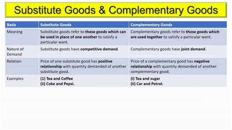 13 Difference Between Substitute Goods And Complementary Goods I Class