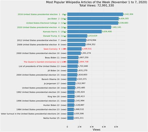 Filemost Popular Wikipedia Articles Of The Week November 1 To 7 2020