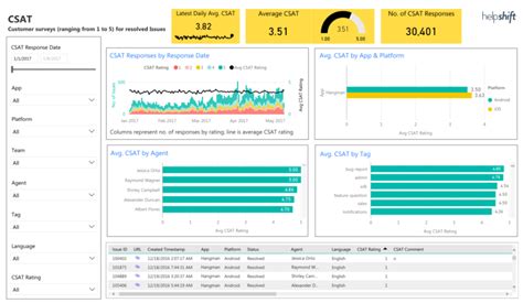 Power Bi Power Bi Reports Overview Helpshift Technical Support Help