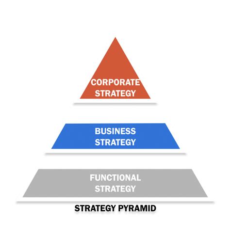 In A Single Business Company The Strategy Making Hierarchy Consists Of
