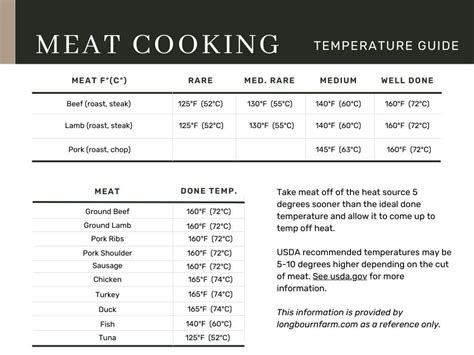 Meat Temperatures Chart For Cooking Printable Longbourn Farm