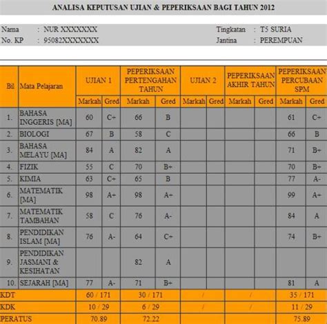 Gred Markah Spm Grading System 2021 Gred Spm 2021 Sijil Pelajaran