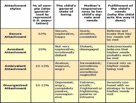 Depending what kind of relationship you. Using Attachment Theory to Better Understand Your Athletes ...