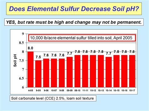 Why garden lime how much lime does soil need? What are the cons of using aluminum sulfate and elemental ...