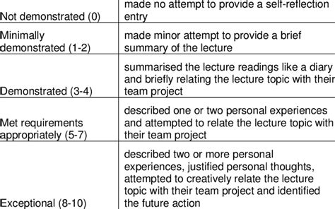 Self Reflection Assessment Criteria Download Table