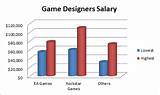 Photos of Video Game Designer Salary