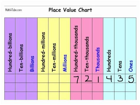 Whole Number Place Value Place Value Chart Place Values Place Value