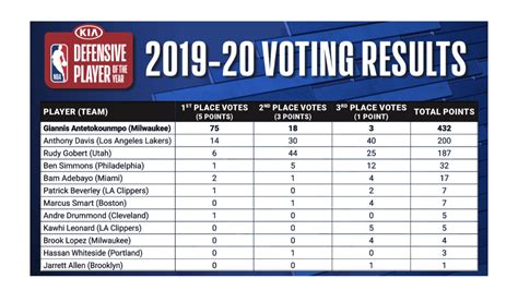 The nba mvp award tracker ranks candidates based on a model built using previous voting results. MILWAUKEE'S GIANNIS ANTETOKOUNMPO WINS 2019-20 KIA NBA ...