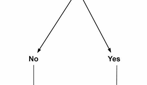 When life hands you problems, use this flowchart! (Simple, but effective.)