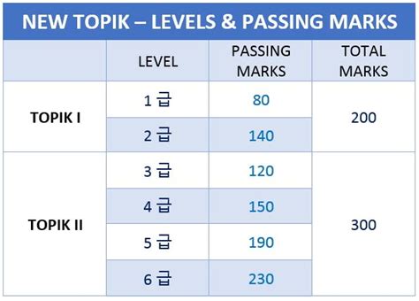 Topik Levels And Passing Marks Language Learners Language Skills