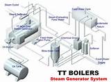 Process Steam Boiler