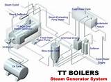 Pictures of Boiler System Pressure