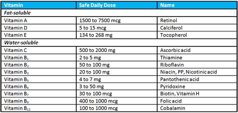 Average daily recommended amounts for different ages are listed below in milligrams vitamin c deficiency is rare in the united states and canada. DAILY DOSE OF VITAMINS AND MINERALS | MY HEALTH LEGACY