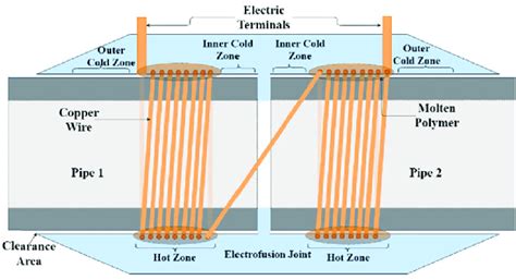 Sketch Of Electrofusion Joint Download Scientific Diagram