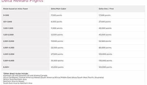 Using Virgin Atlantic points for Delta flights - The Points Guy