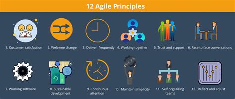 At regular intervals, the team reflects on how to become more effective, then tunes and adjusts its behavior accordingly. 12-principles-of-agile - TechsPlace