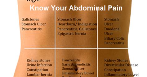 Amazing World Know Your Abdominal Pain