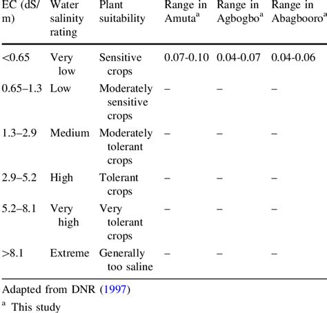 Irrigation Water Salinity Ratings Based On Electrical Conductivity
