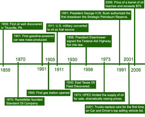 History Of Us Energy Use Timeline Timetoast Timelines