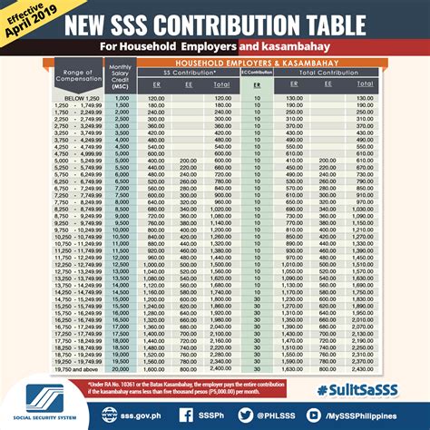 Muslim zakat fund jadual pcb 2020 / pcb table 2018. SSS Contributions for Employed, Self-Employed ...