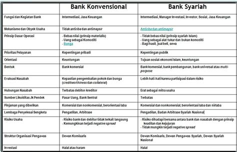 Pengertian Dan Perbedaan Bank Konvensional Dan Syariah Lebih Baik