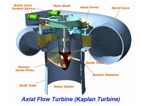 Most recent advances in the hydropower design of hydropower schemes, especially due to computerized methods of water flow simulation for powerhouse intakes and internal turbine. Axial Flow,Turbine,Hydro turbine