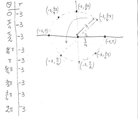 Graphing Basic Polar Equations Trigonometry Socratic