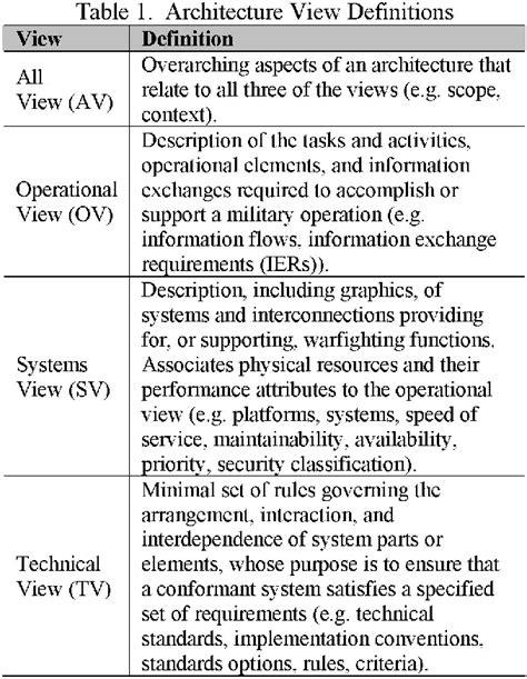 Table 1 From Development And Analysis Of Integrated C4isr Architectures