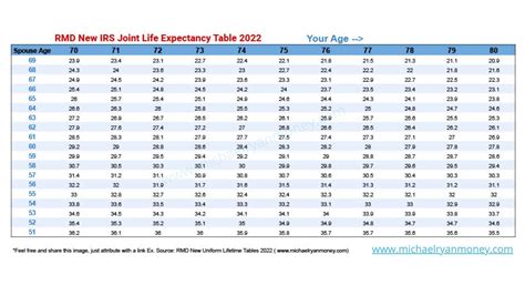 Irs Life Expectancy Table Ira Distributions Tutor Suhu