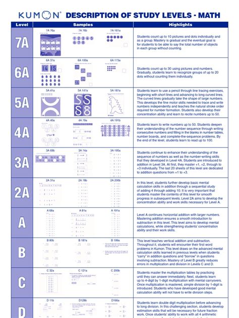 That is why we are showing this content at this moment. Kumon Math Levels