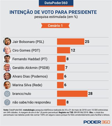 Eleição Presidencial De 2018 Ganha Desenho Ciro E Bolsonaro