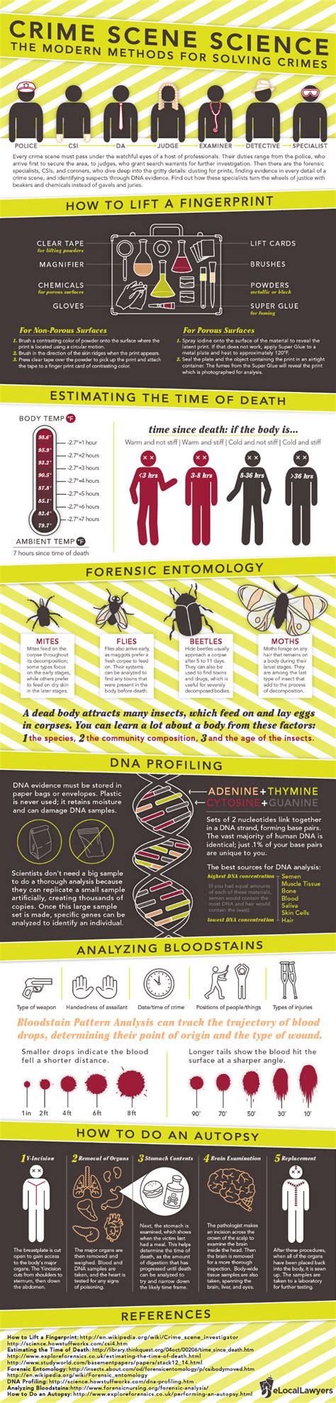 Genomic dna isolation & pcr part 1: Pros and Cons of DNA Fingerprinting | HRFnd