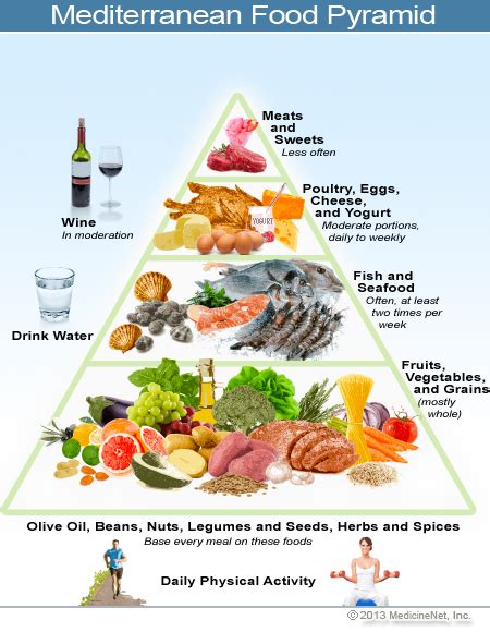 The foods are grouped according to how essential they are to your daily meal. The Mediterranean diet - why it's important for mental ...