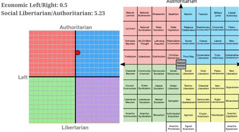 I Took The Political Compass Test Based On What I Remember For The