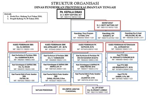 Struktur Organisasi Dinas Pendidikan Disdik Kalteng