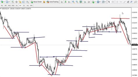 Mapping Out Forex Charts Trade Any Price Chart Youtube
