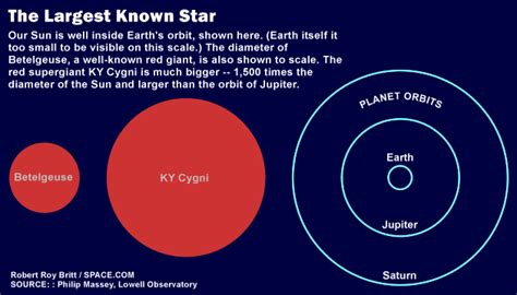 List Of Largest Stars Gets 3 New Chart Toppers Space