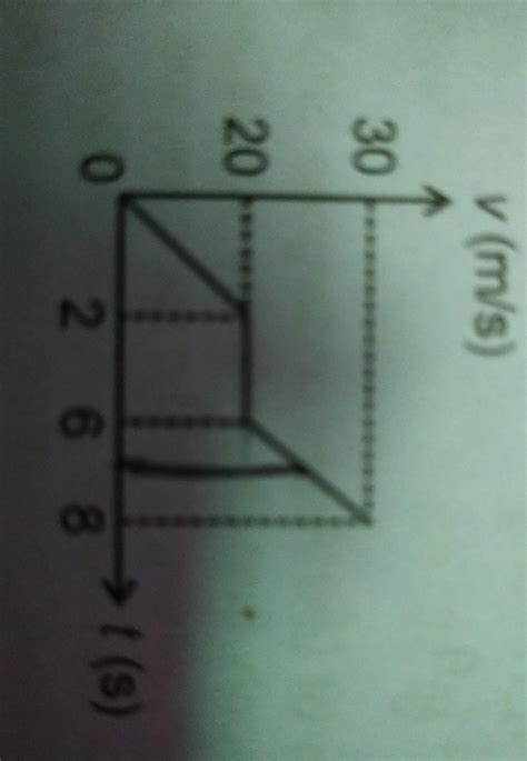Figure Given Below Shows The Graph Of Velocity V