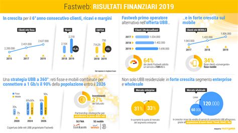 Fastweb Fastweb Annuncia I Risultati Economico Finanziari Del Clienti E Margini In
