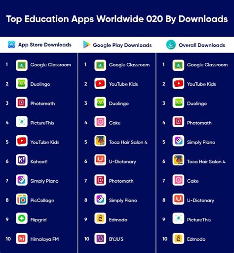 Guide To How To Develop An Educational App Appventurez