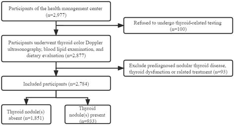 Frontiers The Prevalence Of Thyroid Nodules And Its Factors Among