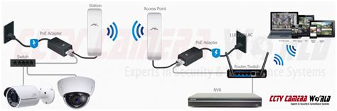 0 ratings0% found this document useful (0 votes). How To Setup a Point To Point Wireless Access Point Link for IP Cameras / CCTV Camera World ...