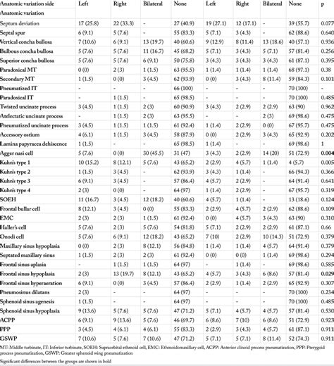 Distribution Of Anatomic Variations Based On The Localization Of Download Scientific Diagram