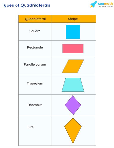 Quadrilaterals Definition Meaning Types Quadrilateral Shape