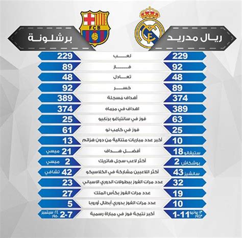 احصائيات مباراة الكلاسيكو اليوم ريال مدريد أم برشلونة أيهما كان أفضل Sexiz Pix
