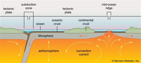 Asthenosphere Geology Britannica