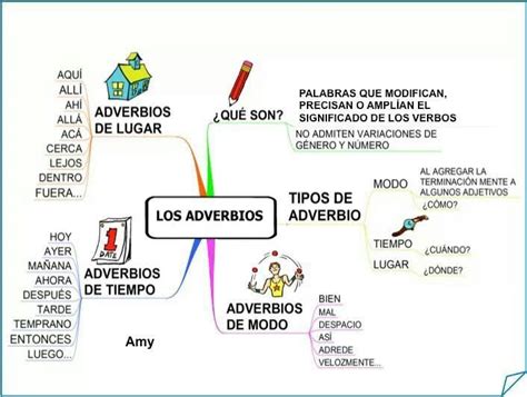 Adverbios Mind Map Spanish Language Bilingual Abc Mindfulness