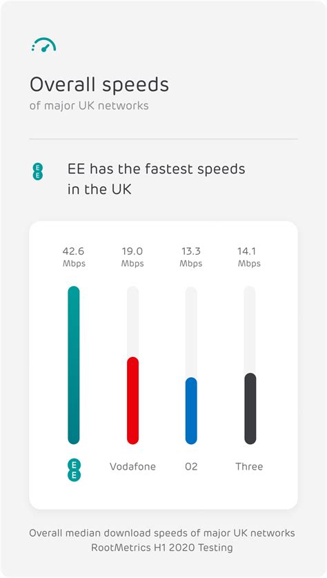 Uks Most Reliable Network 4g And 5g Speeds Ee