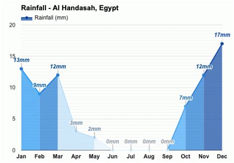 Al Handasah Egypt Detailed Climate Information And Monthly Weather