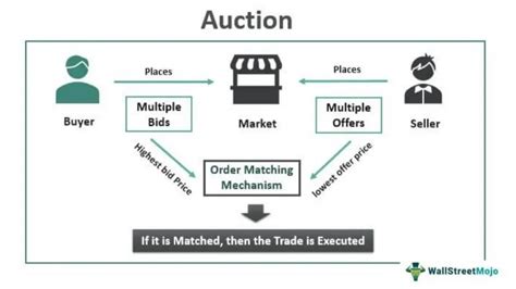 Auction Definition Explained Types Examples How It Works